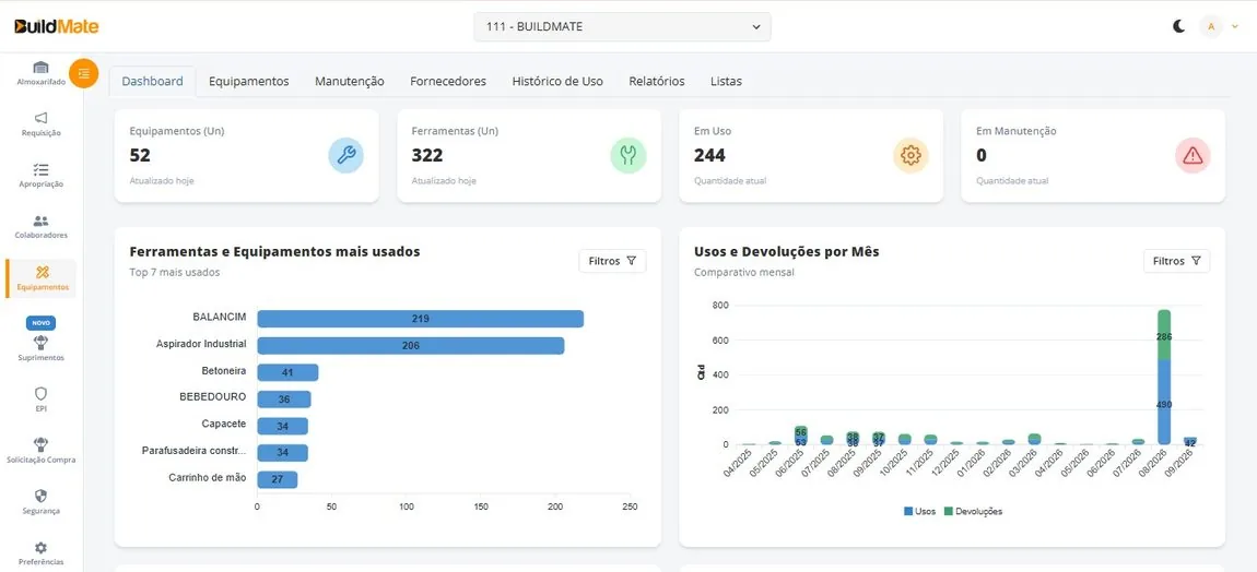Dashboard de equipamentos e ferramentas da BuildMate com quantidade em uso, em manutenção e gráficos de uso por mês