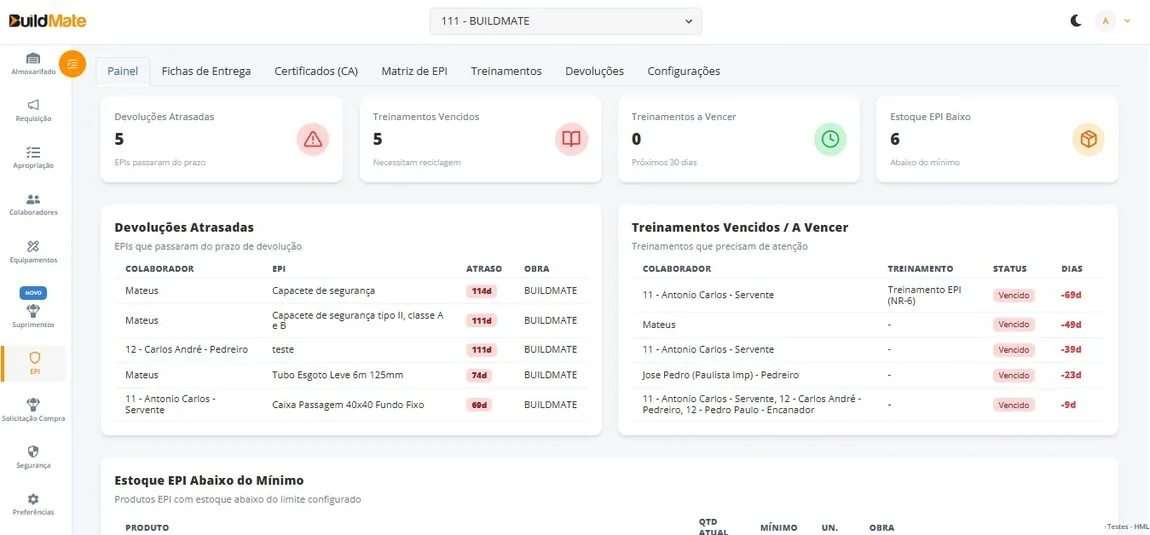 Painel de gestão de EPI da BuildMate com devoluções atrasadas, treinamentos vencidos, matriz de EPI e estoque abaixo do mínimo