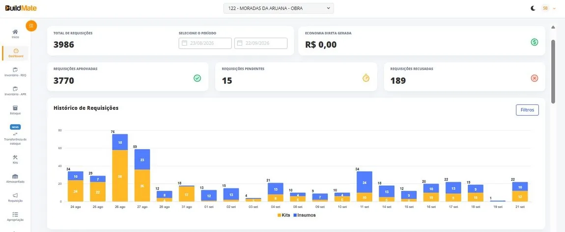 Dashboard de requisições da BuildMate: total de requisições, aprovadas, pendentes e histórico por kits e insumos